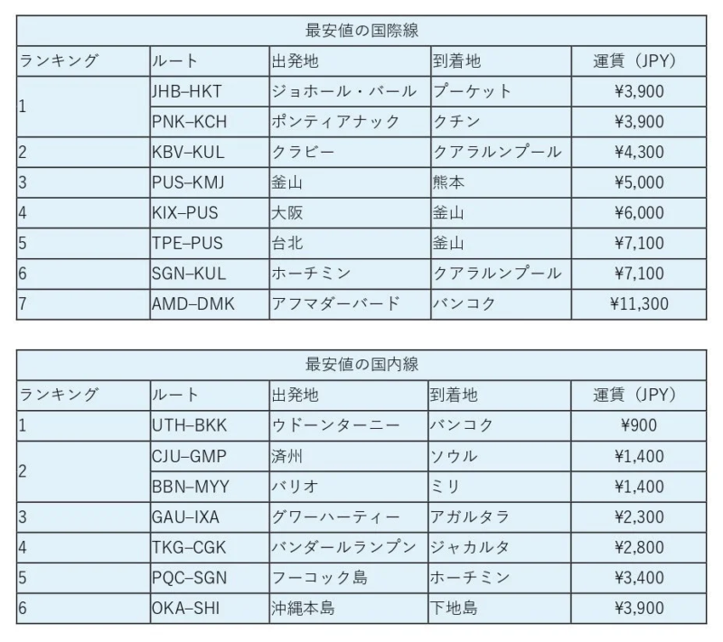 最安値の国際線・国内線ランキング