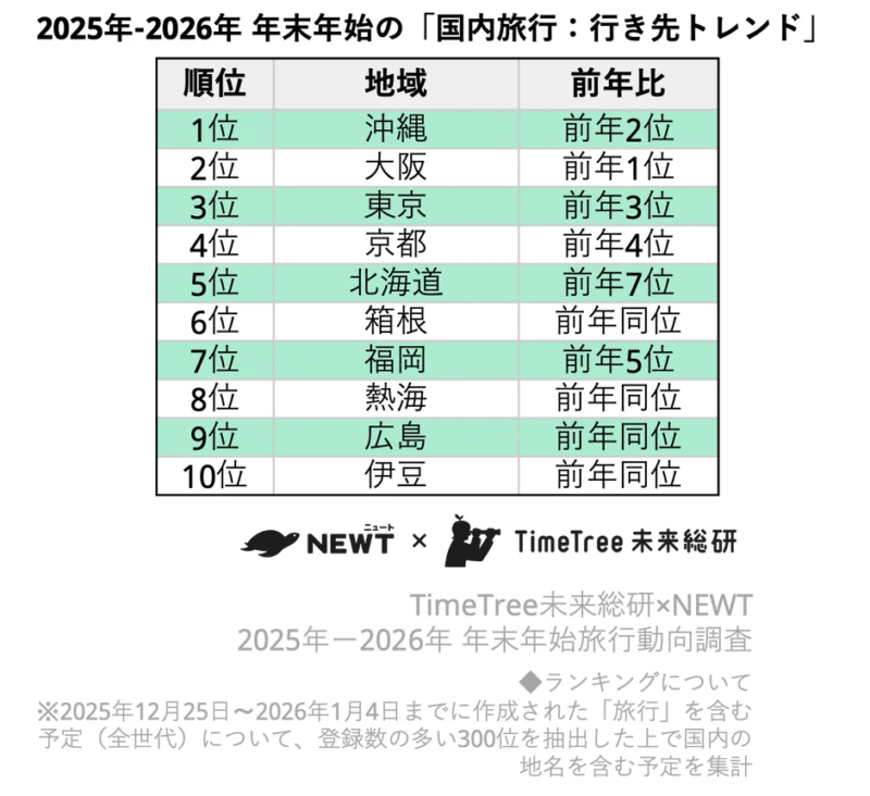 2025年-2026年 年末年始の「国内旅行: 行き先トレンド」