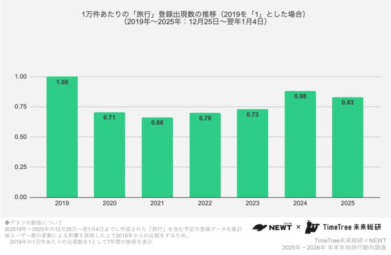 1万件あたりの「旅行」登録出現数の推移