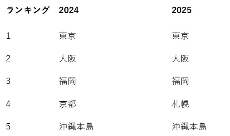 12月〜2月における昨年度との国内人気 旅行先