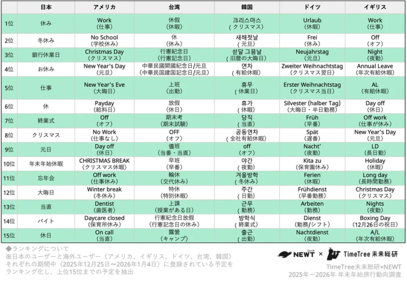 日本 アメリカ 台湾 韓国 ドイツ イギリスの年末年始予定ワードランキング