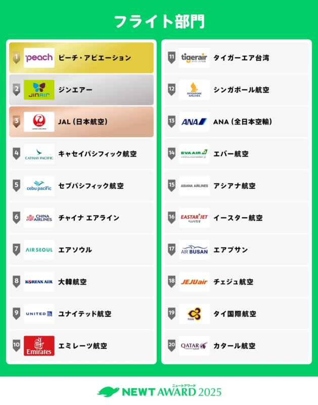 フライト部門ランキング