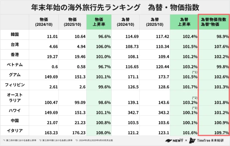年末年始の海外旅行先ランキング 為替・物価指数