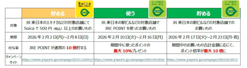 3つのキャンペーン詳細