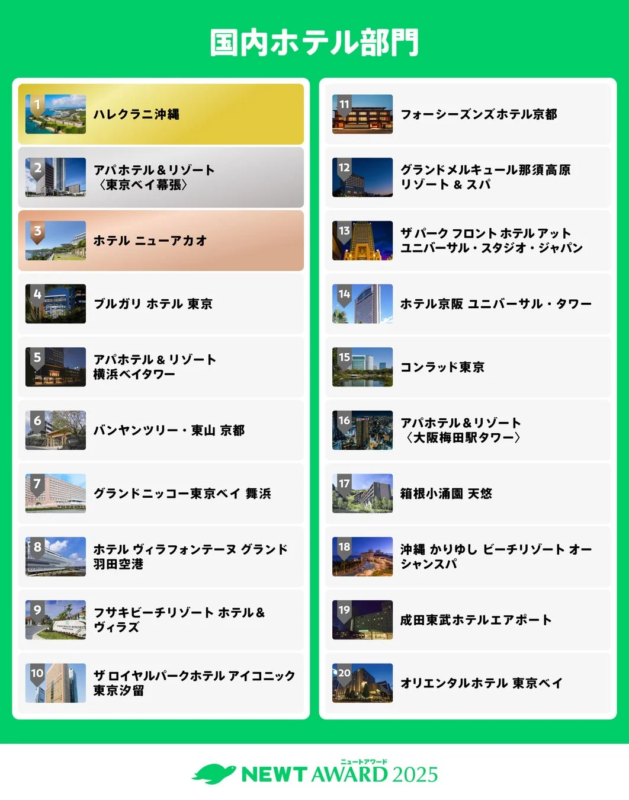 国内ホテル部門ランキング