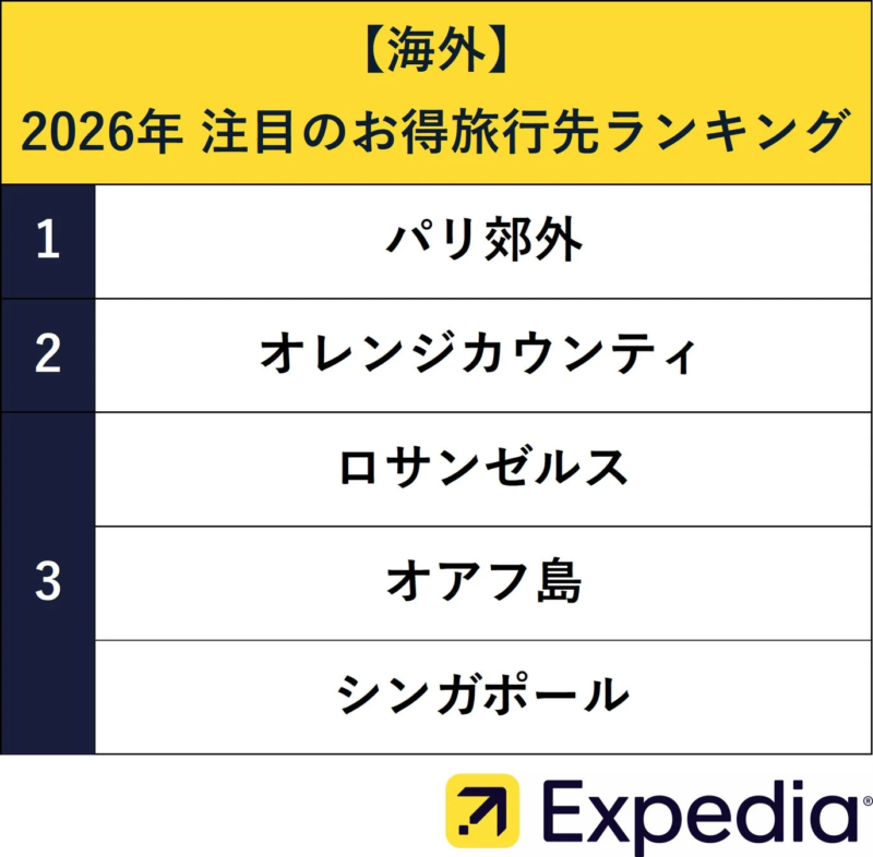 2026年注目のお得海外旅行先ランキング