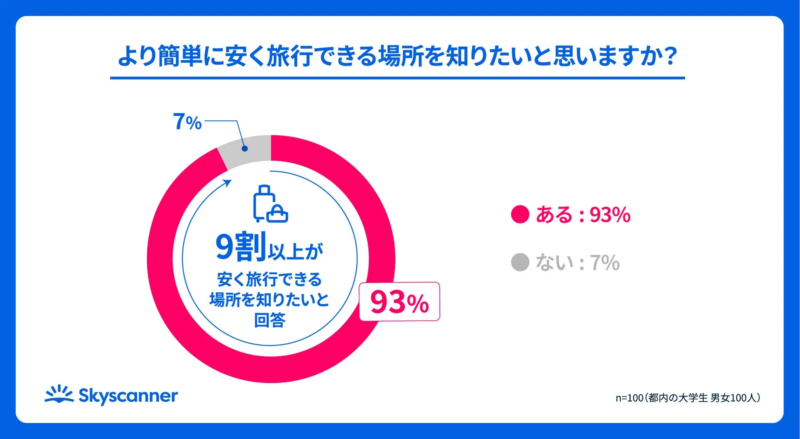 9割以上が安く旅行できる場所を知りたいと回答