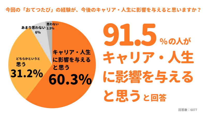 「おてつたび」の経験がキャリアや人生に与える影響についてのアンケート結果