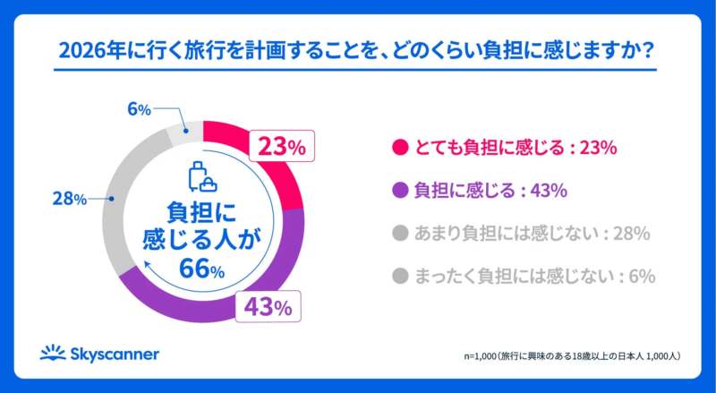 2026年に行く旅行を計画することを、どのくらい負担に感じますか？