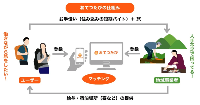 「おてつたび」の仕組みを図解