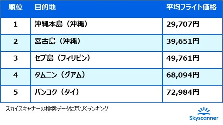 最もおトクな旅行先トップ5