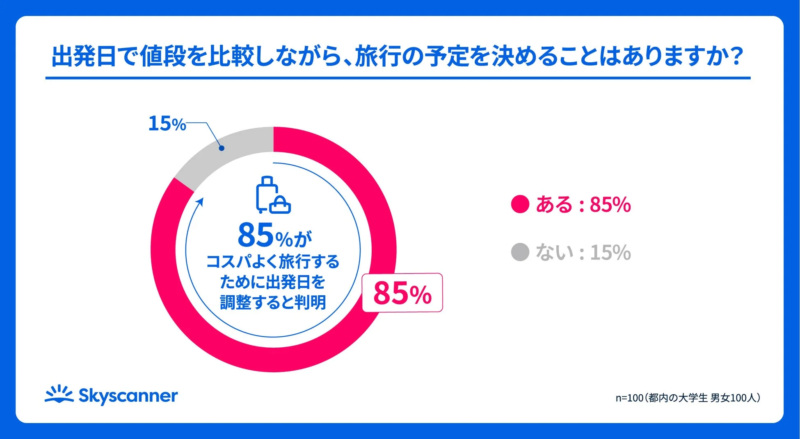 85%がコスパよく旅行するために出発日を調整すると判明
