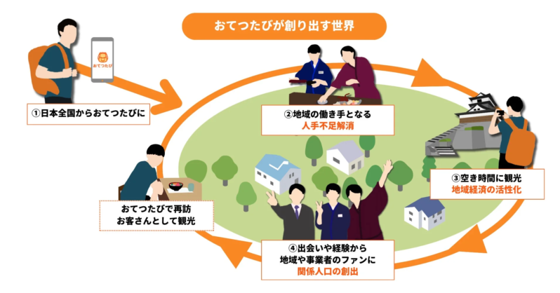 「おてつたび」が創り出す世界の図