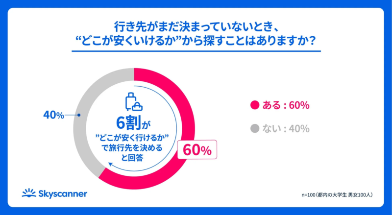 6割が”どこが安く行けるか”で旅行先を決めると回答