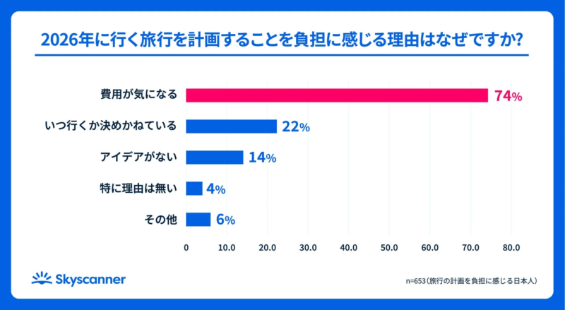 2026年に行く旅行を計画することを負担に感じる理由をなぜですか?