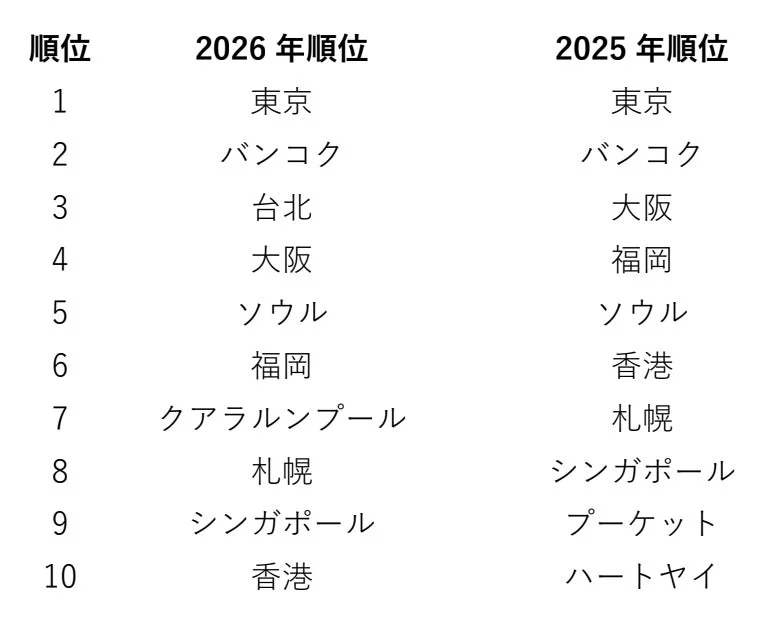 2026年と2025年の都市別ランキングトップ10