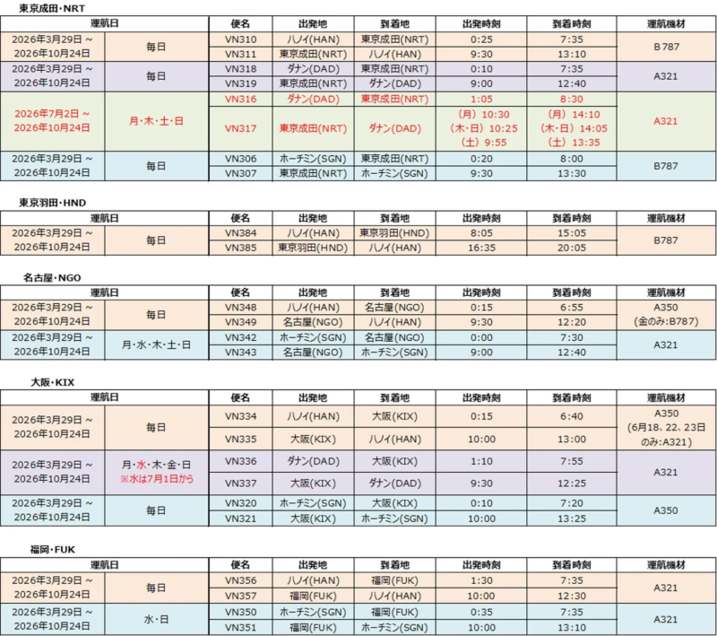 2026年3月29日から10月24日までのベトナム航空、日本発着便の運航スケジュール表。