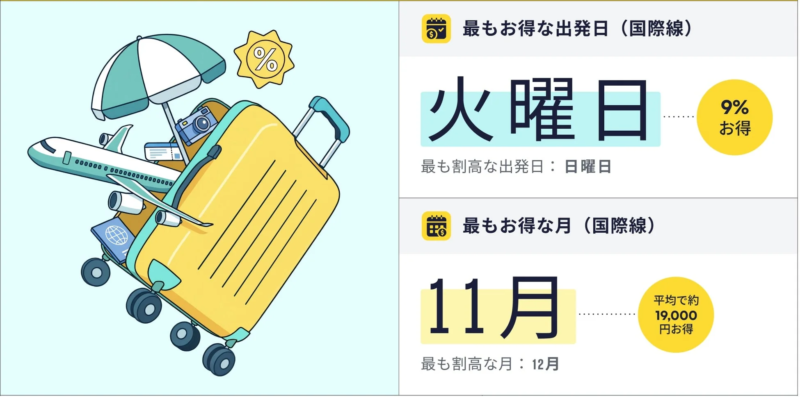 最もお得な出発日と月