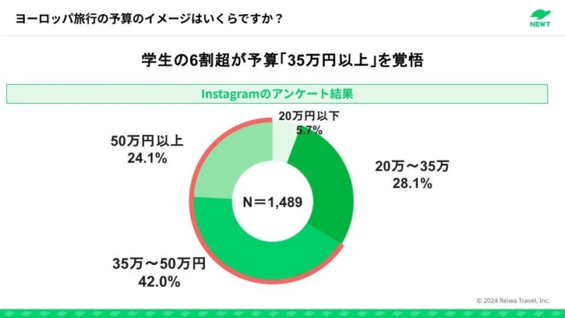学生の6割超が予算「35万円以上」を覚悟