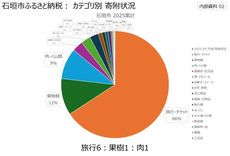 石垣市ふるさと納税：カテゴリ別 寄附状況