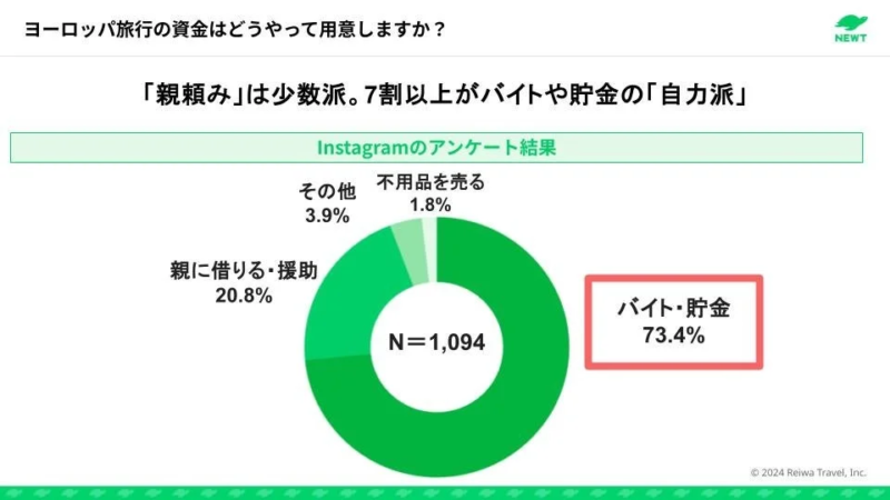 7割以上がバイトや貯金の「自力派」