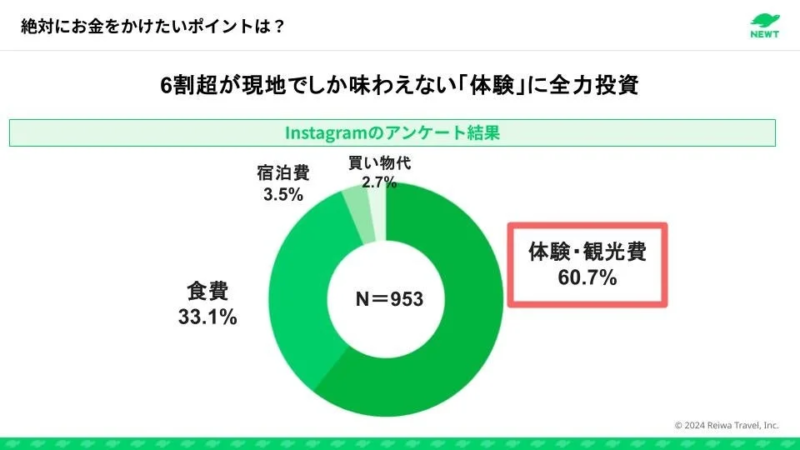 6割超が現地でしか味わえない「体験」に全力投資