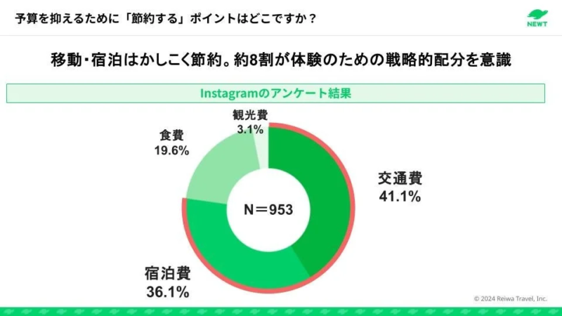 移動・宿泊はかしこく節約。約8割が体験のための戦略的配分を意識