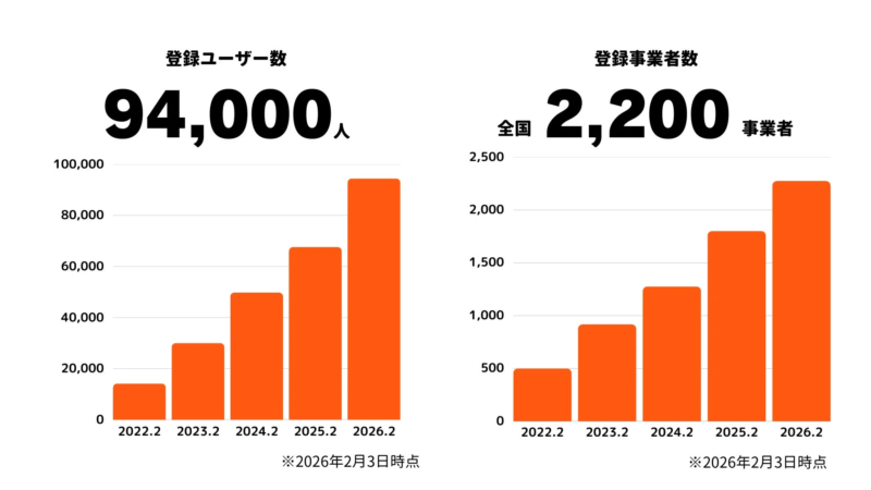 登録ユーザー数・登録事業者数推移