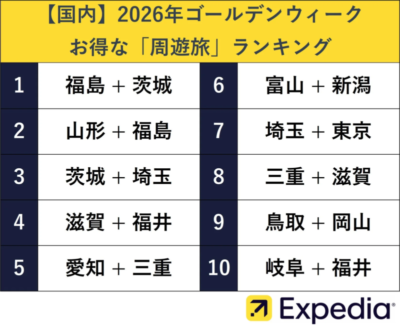2026年ゴールデンウィークお得な「周遊旅」ランキング