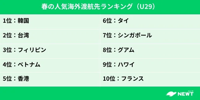U29世代の人気海外渡航先ランキング