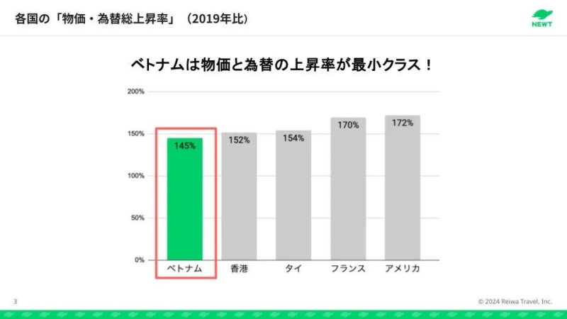 2019年比の物価と為替の総上昇率を国別に比較した棒グラフ