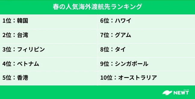 春の人気海外渡航先ランキング
