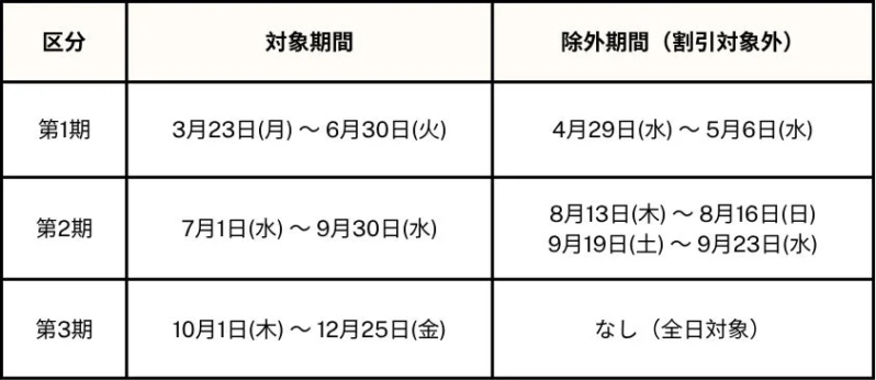 販売区分・対象期間