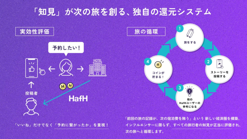 知見が次の旅を創る、独自の還元システム