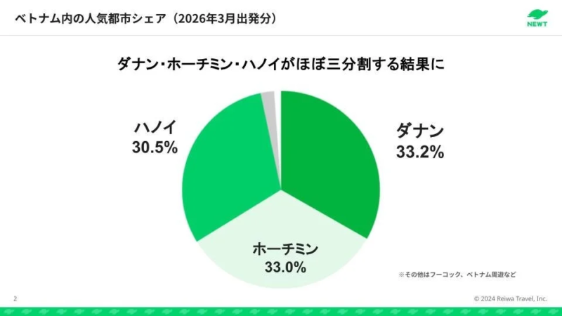 2026年3月出発分のベトナム国内の人気都市シェアを示す円グラフ