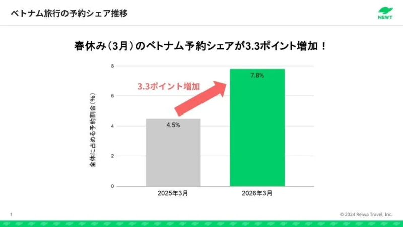 2025年3月から2026年3月の春休み期間におけるベトナム旅行の予約シェア推移を示す棒グラフ
