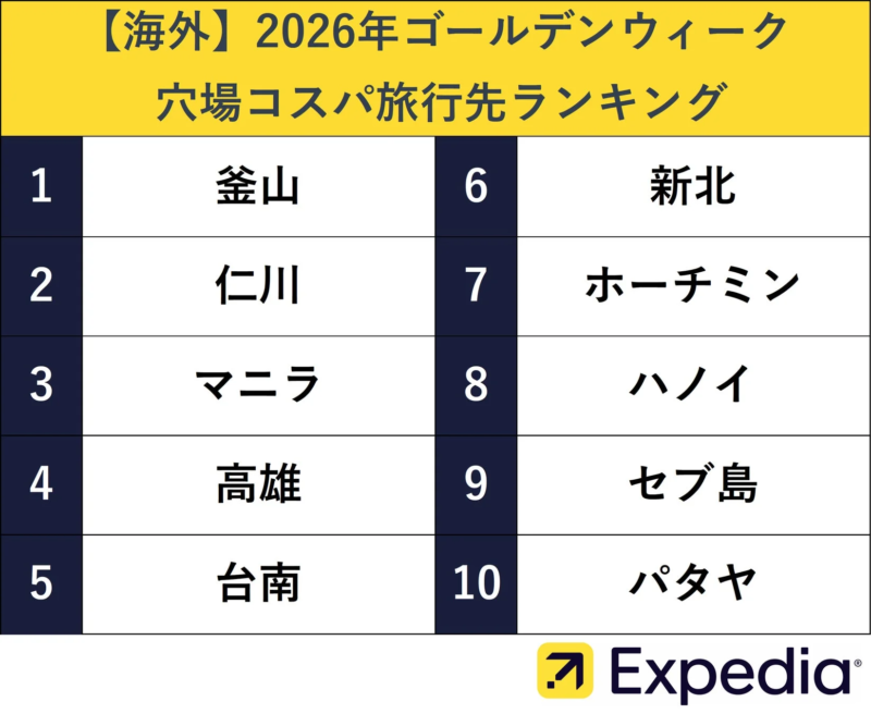 2026年ゴールデンウィーク穴場コスパ旅行先ランキング