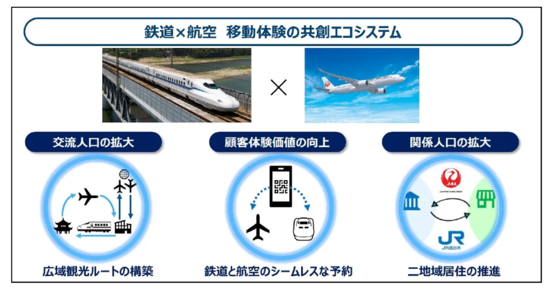 鉄道と航空の連携による移動体験の共創エコシステム