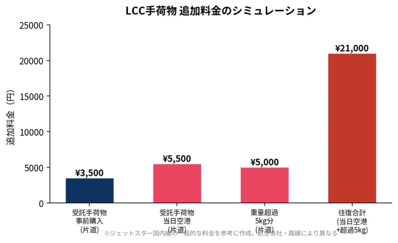 LCC手荷物 追加料金のシミュレーショングラフ