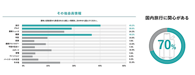 趣味人倶楽部会員の興味対象
