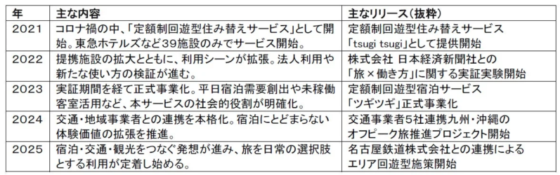 ツギツギの歩み