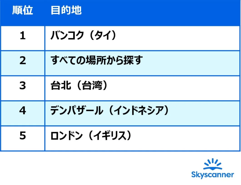 2026年ゴールデンウィーク海外検索数ランキング