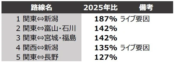 路線別2025年比
