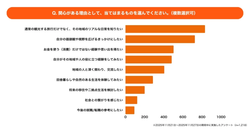 ある活動への関心理由を問うアンケート結果を棒グラフで示した画像