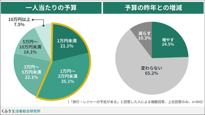 一人当たりの予算