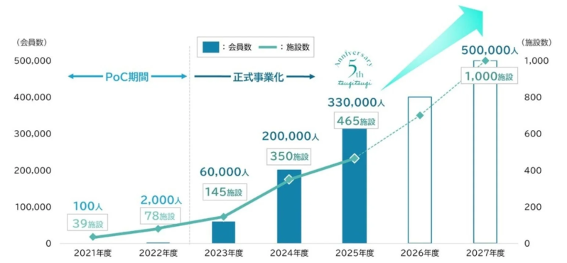 ツギツギ会員数・施設数推移