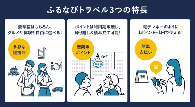 ふるなびトラベル3つの特長