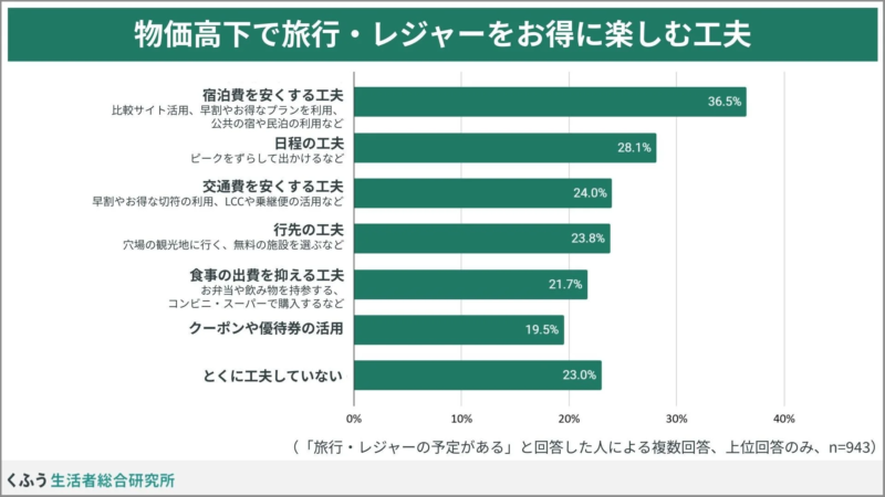 物価高下で旅行・レジャーをお得に楽しむ工夫