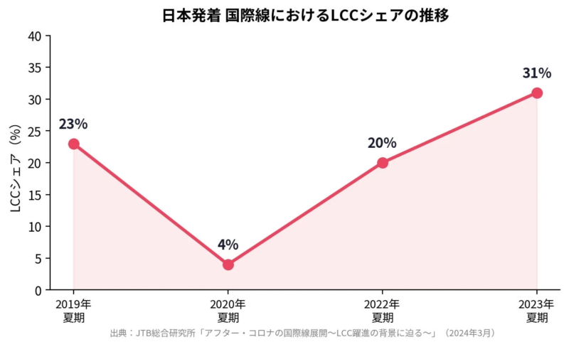 LCCシェアの推移グラフ