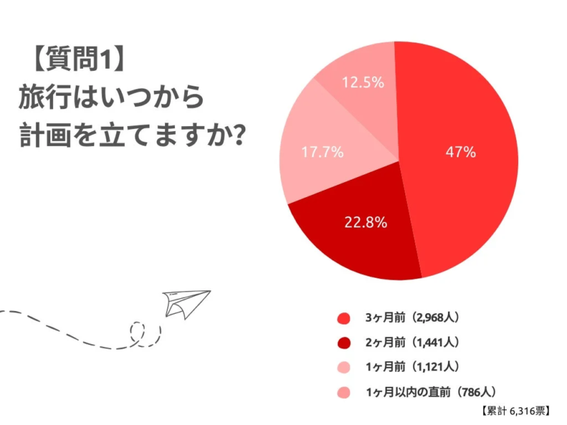 旅行はいつから計画を立てますか?円グラフ